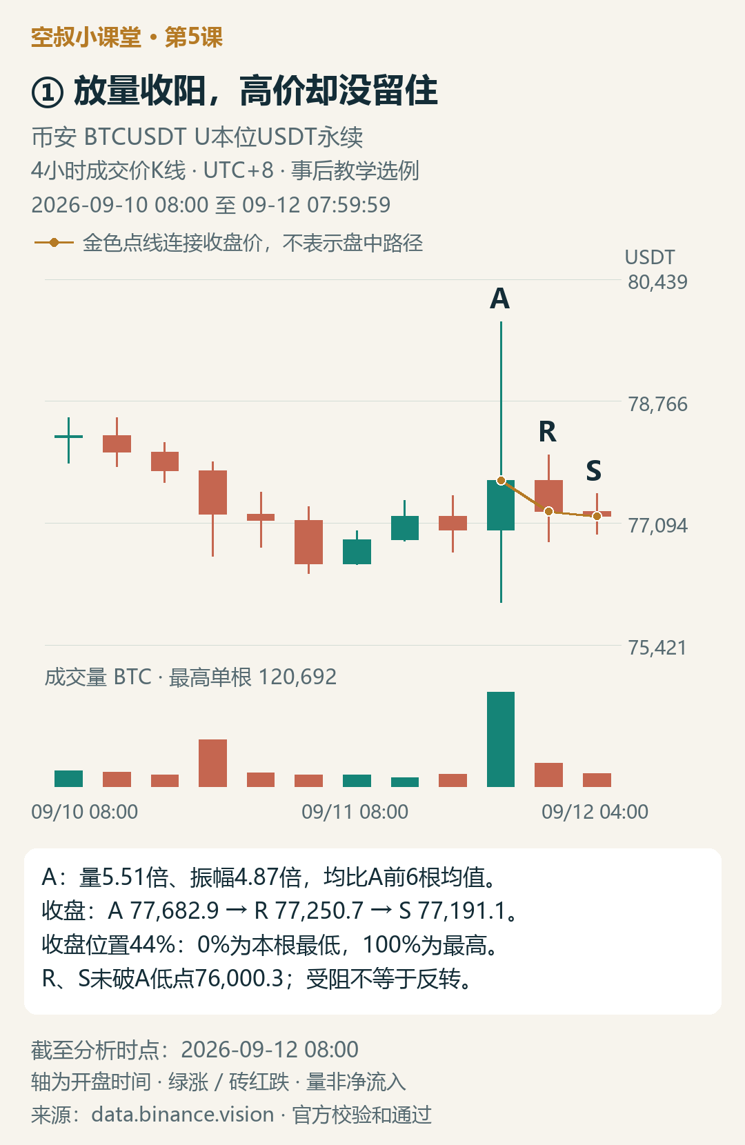 图2|供应线索:放量阳线也可能上推受阻