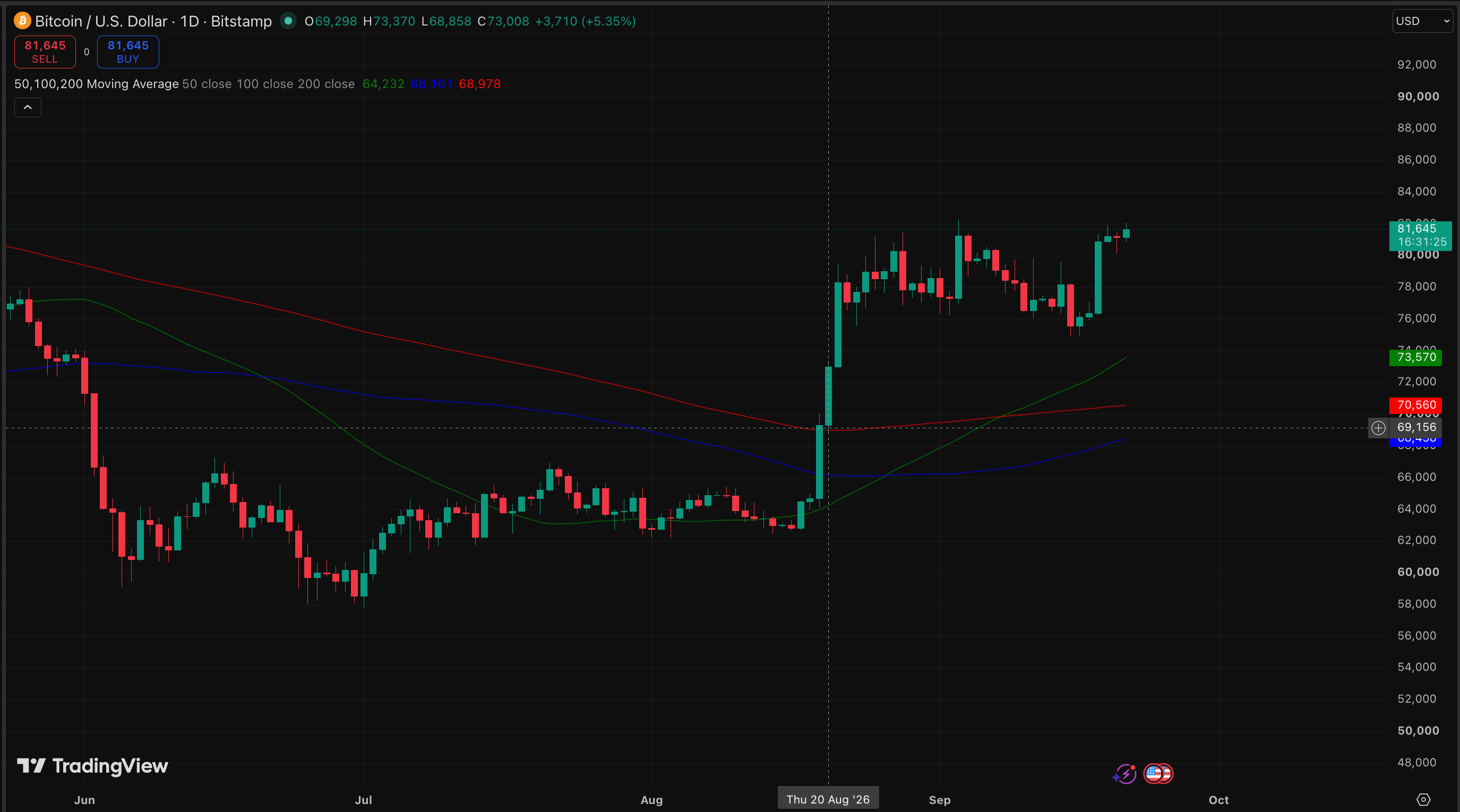 Bitcoin closes above its 50-day moving average after 45 weeks, a signal tied to past bear-market bottoms, driving a bullish price prediction. 