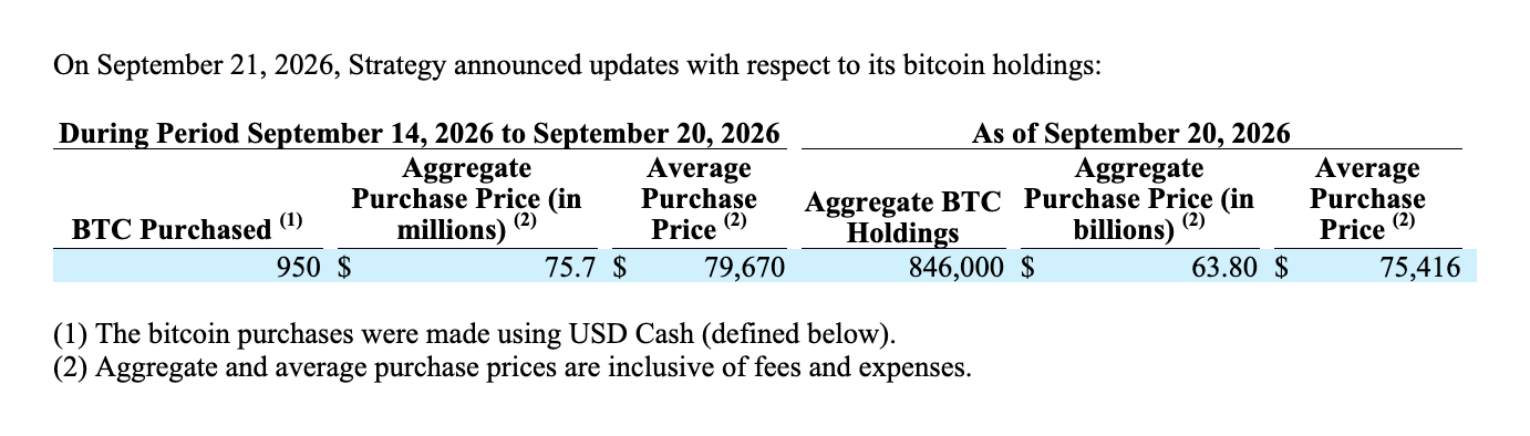Strategy buys 950 bitcoin for $75.7 million, its first purchase since August 31.