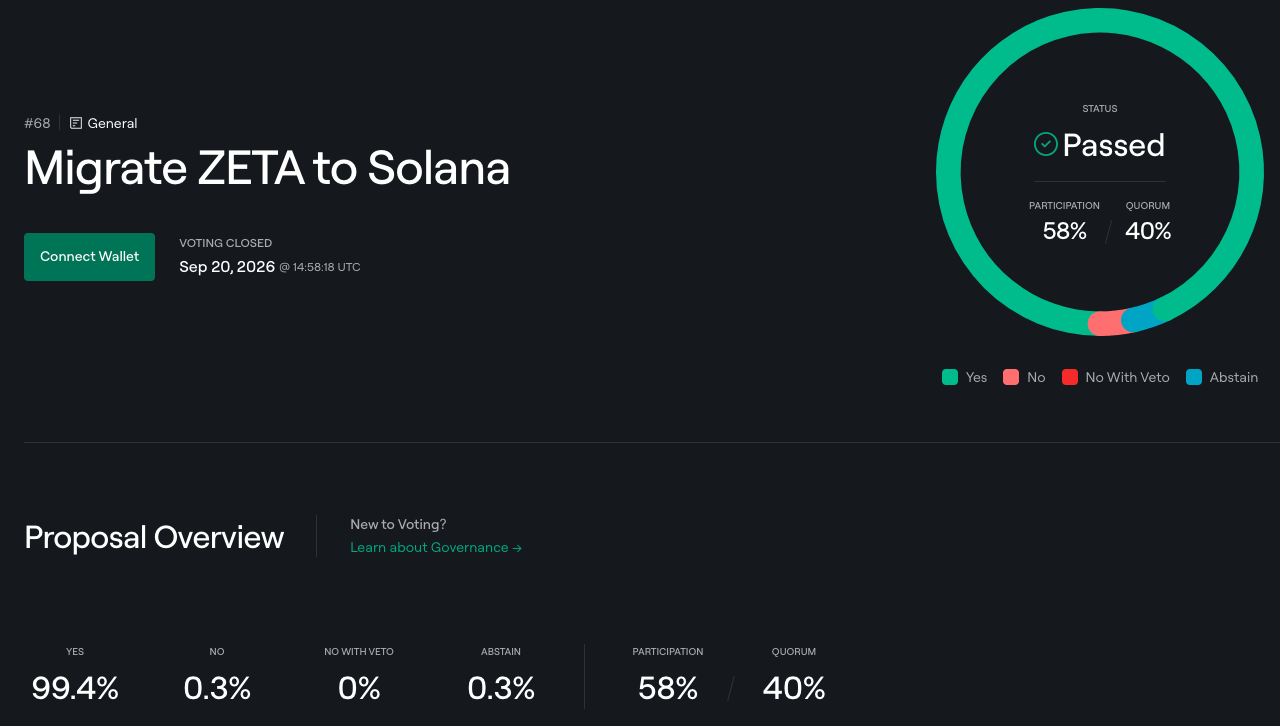ZetaChain holders vote to close its L1 and move ZETA to Solana.