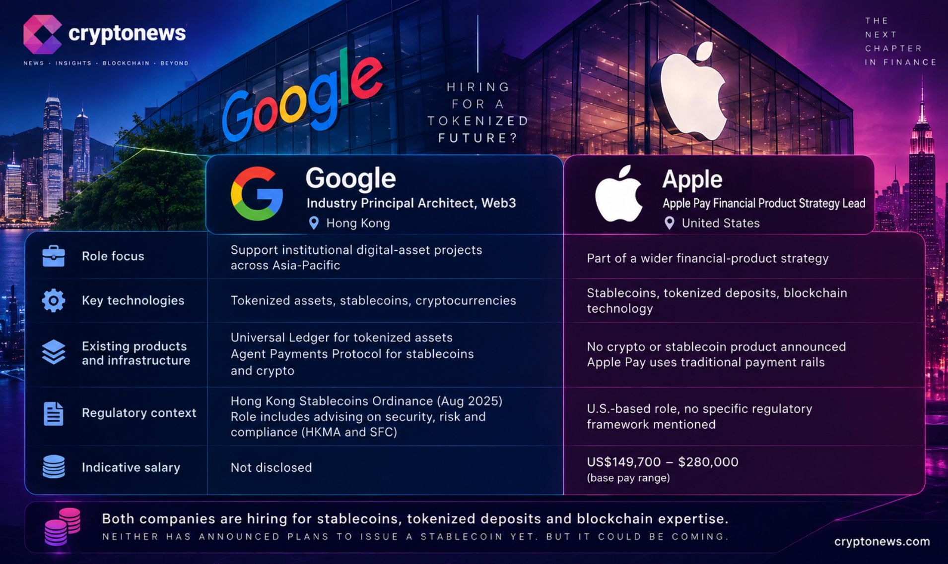 Apple Pay and Google are hiring for stablecoin, tokenized-deposit, and crypto roles. Big things coming from the two giants?