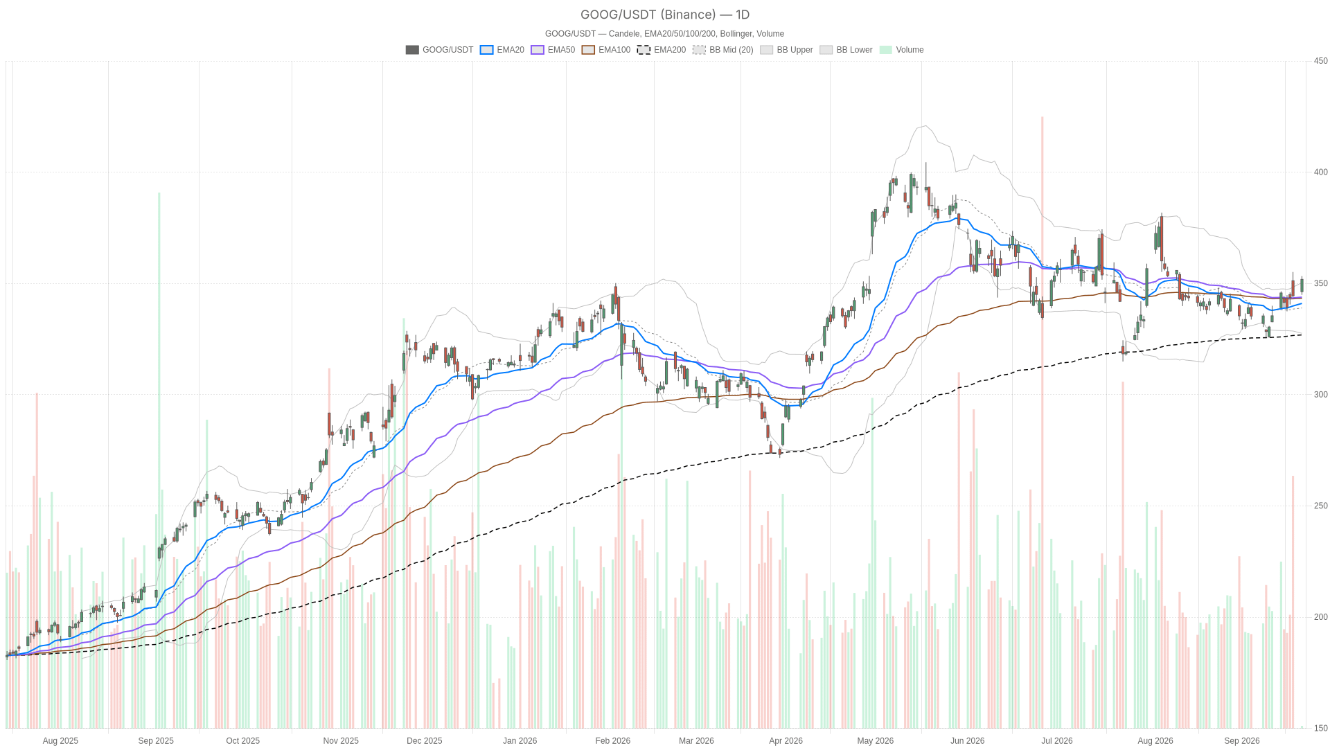 GOOG daily chart with EMA20, EMA50 and volume
