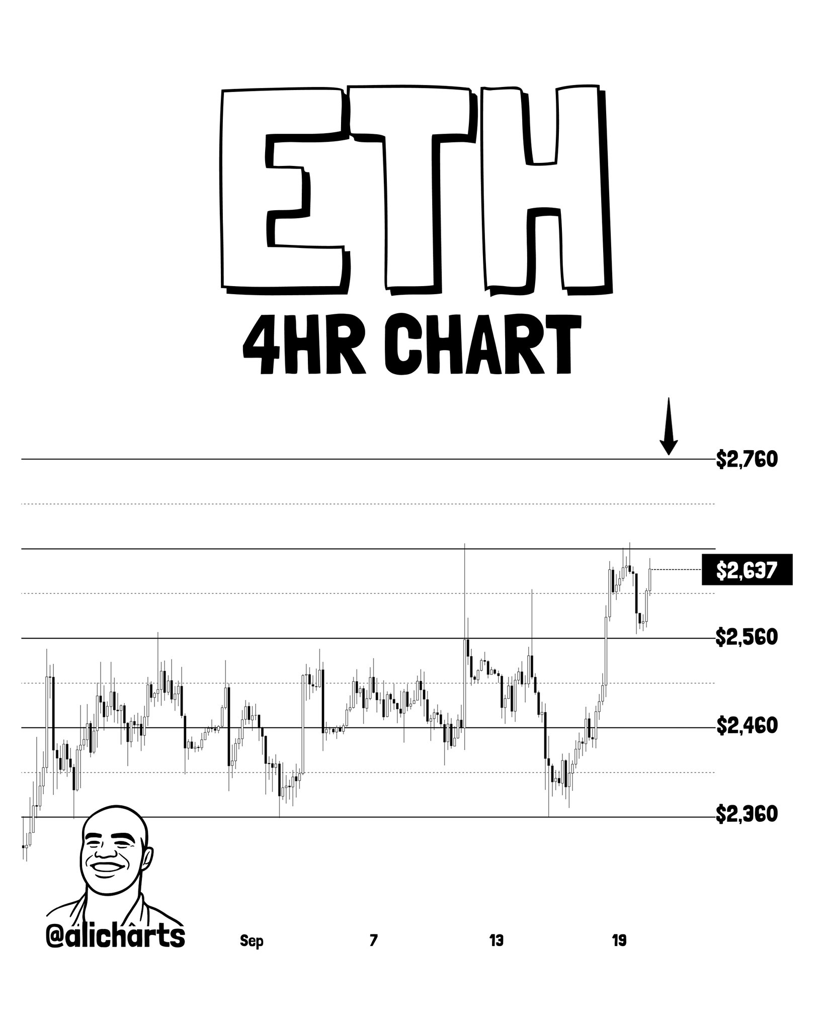 Ethereum Breaks $2,560 — Analyst Eyes $2,760 | Source: @alicharts (X)