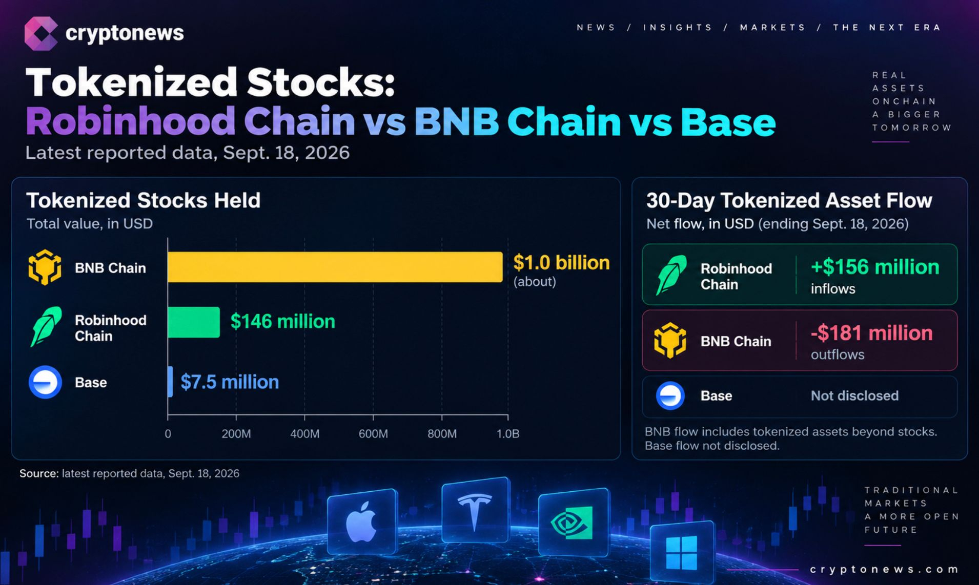 Robinhood crypto chain holds $146 million in tokenized stocks, but activity after the Sept. 29 gas subsidy ends will test its growth.