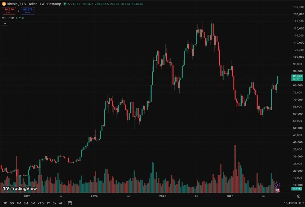 Bitcoin News: ETFs drew $998.95M as X added broker links and Coinbase launched fixed-term, BTC-backed borrowing through Morpho Midnight.