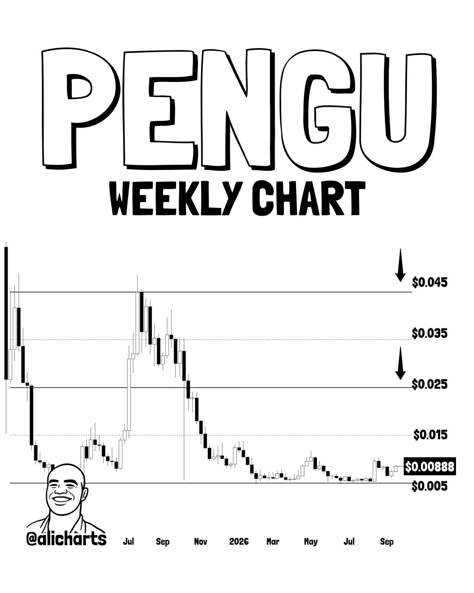 PENGU Weekly Channel Structure