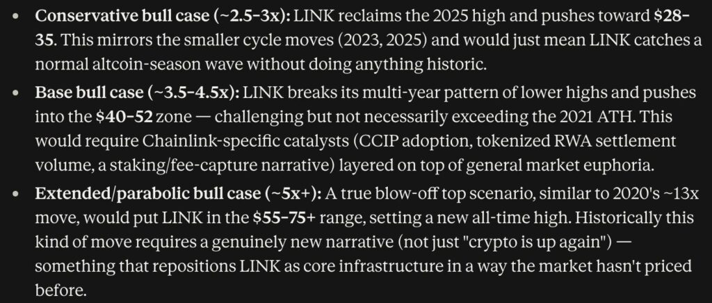 Chainlink price prediction: Claude AI predicts that if parabolic bull market conditions align over Q4, LINK could hit $75+ by January 1, 2027