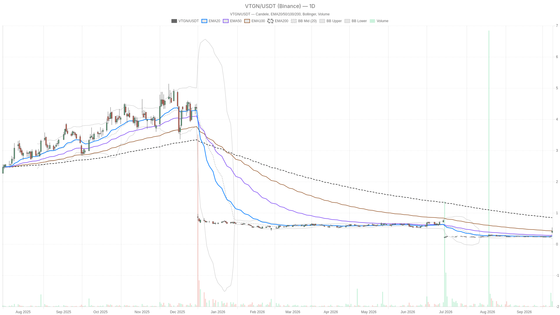 VTGN daily chart with EMA20, EMA50 and volume