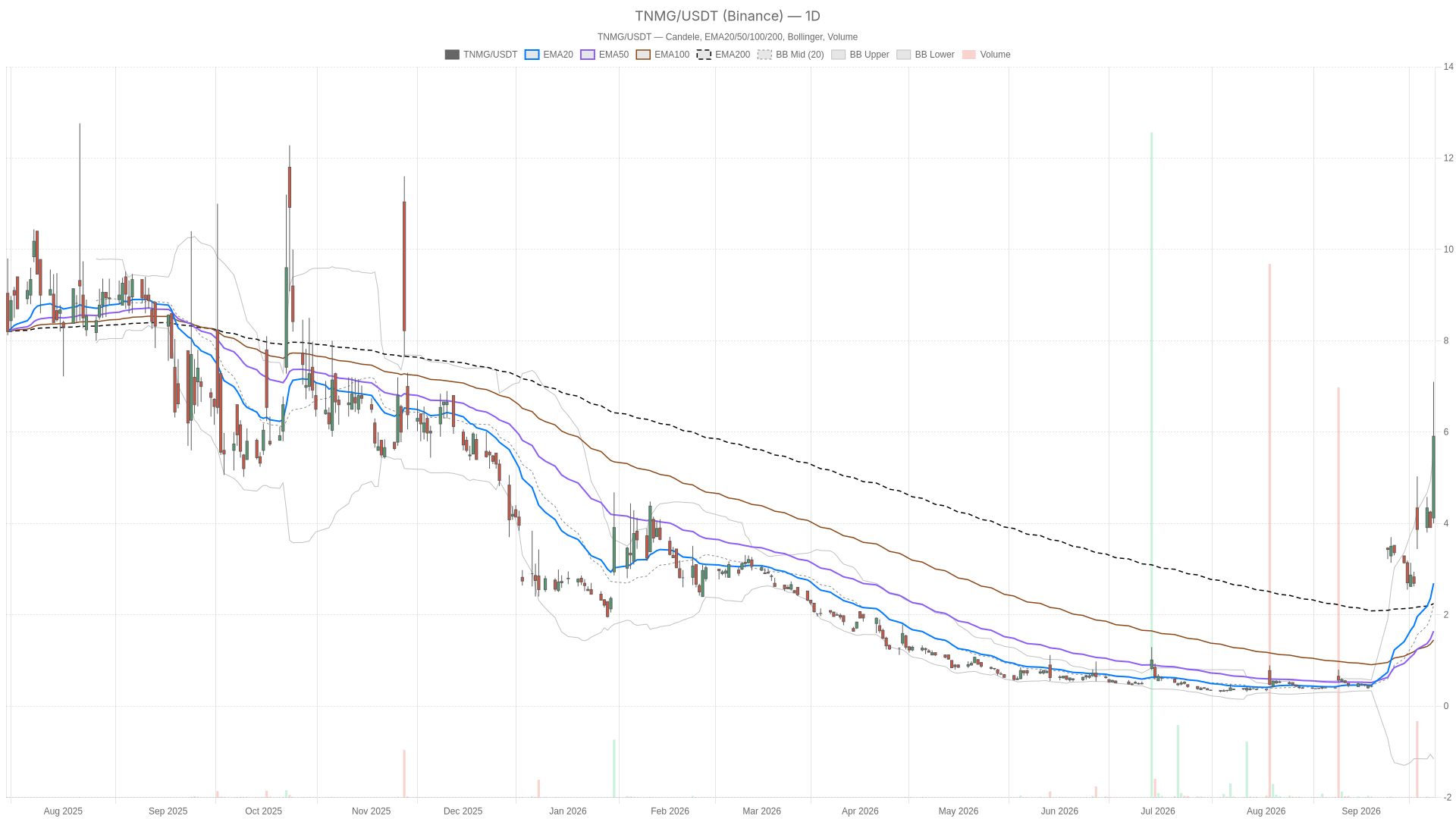TNMG daily chart with EMA20, EMA50 and volume