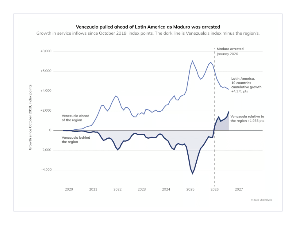 Venezuela's crypto activity jumps 107% to $39.1 billion, fastest among Latin America's big five.