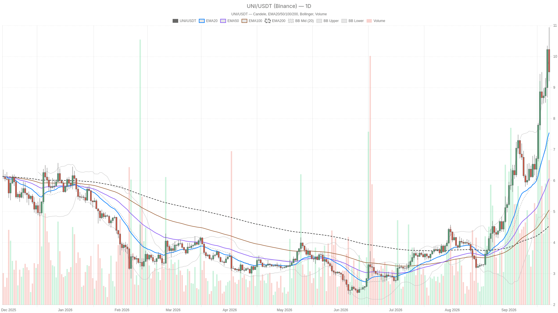 UNI/USDT daily chart with EMA20, EMA50 and volume