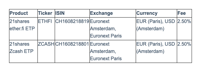 21shares prices Europe's first Zcash ETP at a 2.5% annual fee as ZEC tops $1,600.