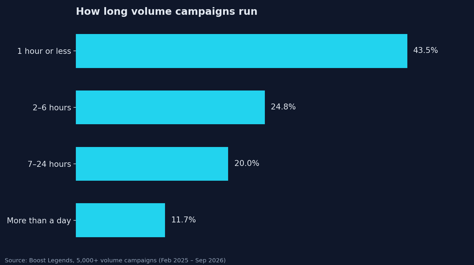 Bar chart of campaign duration: 1 hour or less 43.5%, 2 to 6 hours 24.8%, 7 to 24 hours 20%, more than a day 11.7%