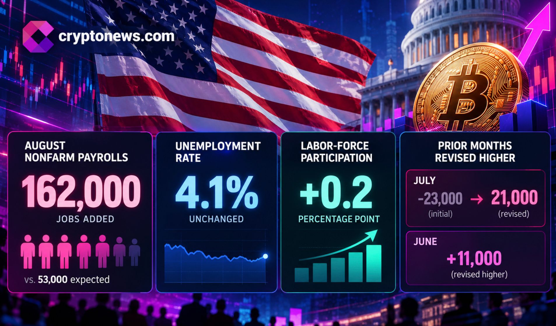 Citi sees the Fed first rate cut in June 2027 after 162,000 August jobs, while Bitcoin ETF inflows show demand despite higher yields.