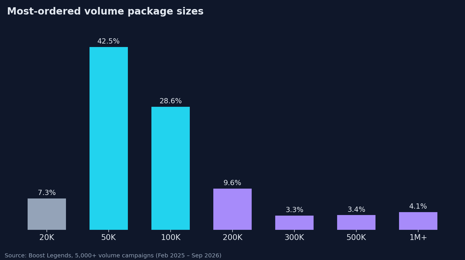 Bar chart of package size: 50K 42.5%, 100K 28.6%, 200K 9.6%, other sizes the remainder