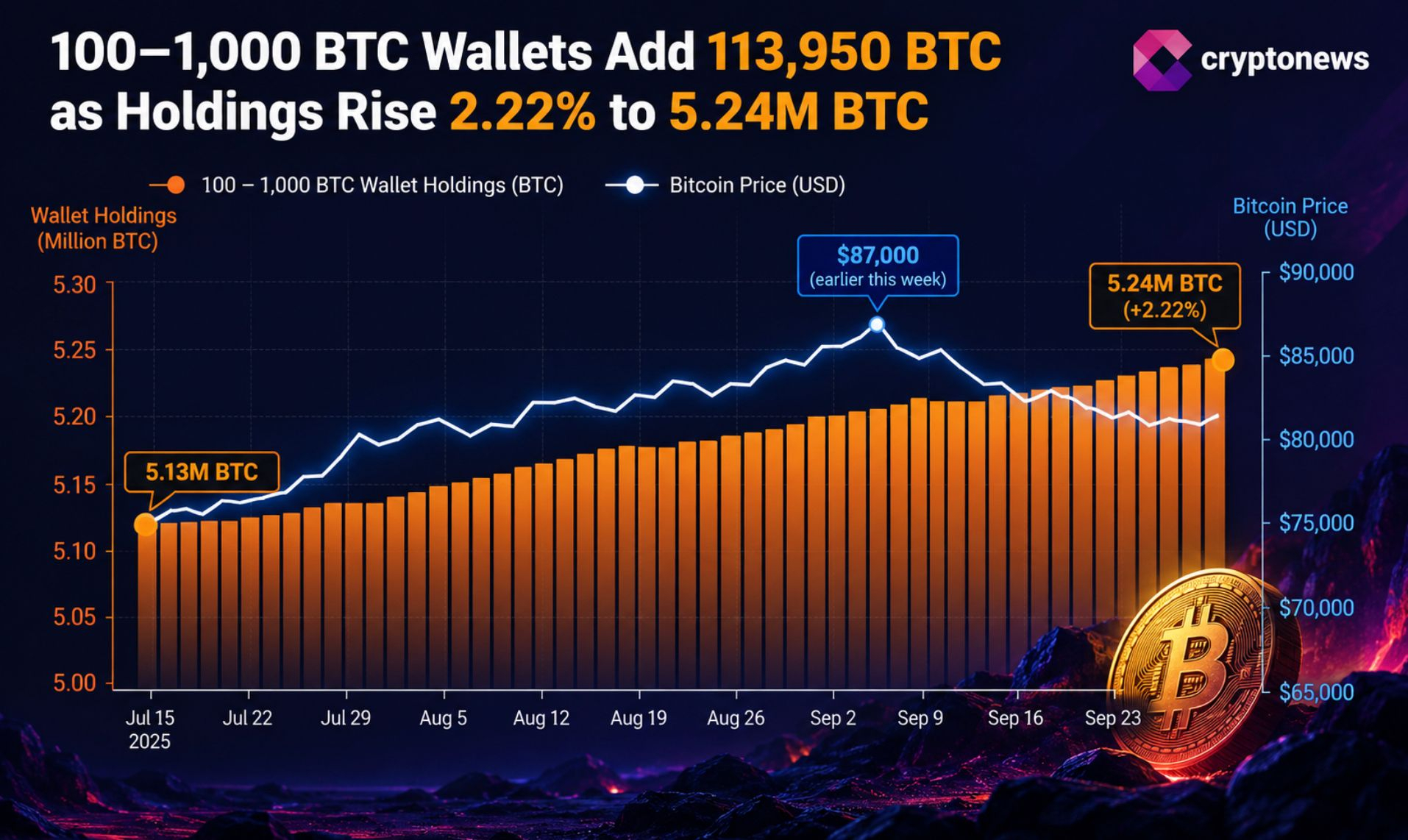 Bitcoin price resistance at $88,000-$90,000 looms after wallets added 113,950 BTC, but ETF flows and stablecoin growth will test the rally.