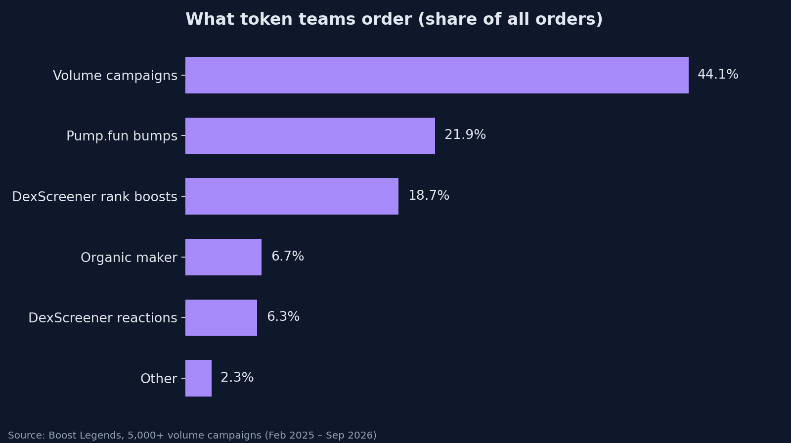 Bar chart of order share by service: volume 44.1%, Pump.fun bumps 21.9%, rank boosts 18.7%, organic maker 6.7%, reactions 6.3%