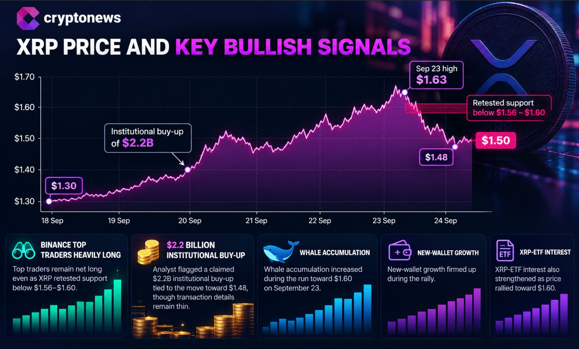 XRP trades near $1.50 as whale flows, futures data, and ETF interest signal bullish momentum despite bearish October's price prediction.