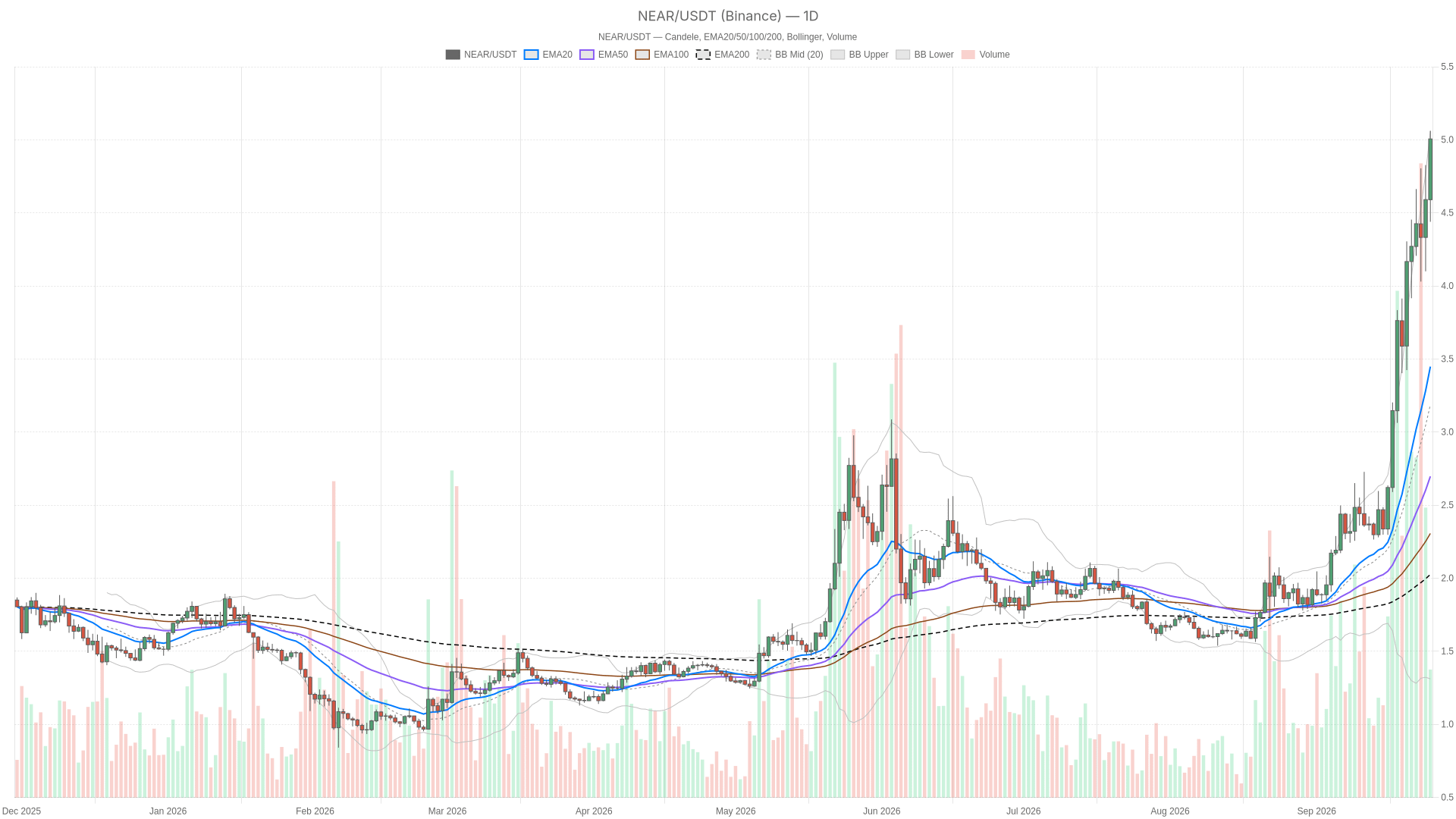 NEAR/USDT daily chart with EMA20, EMA50 and volume
