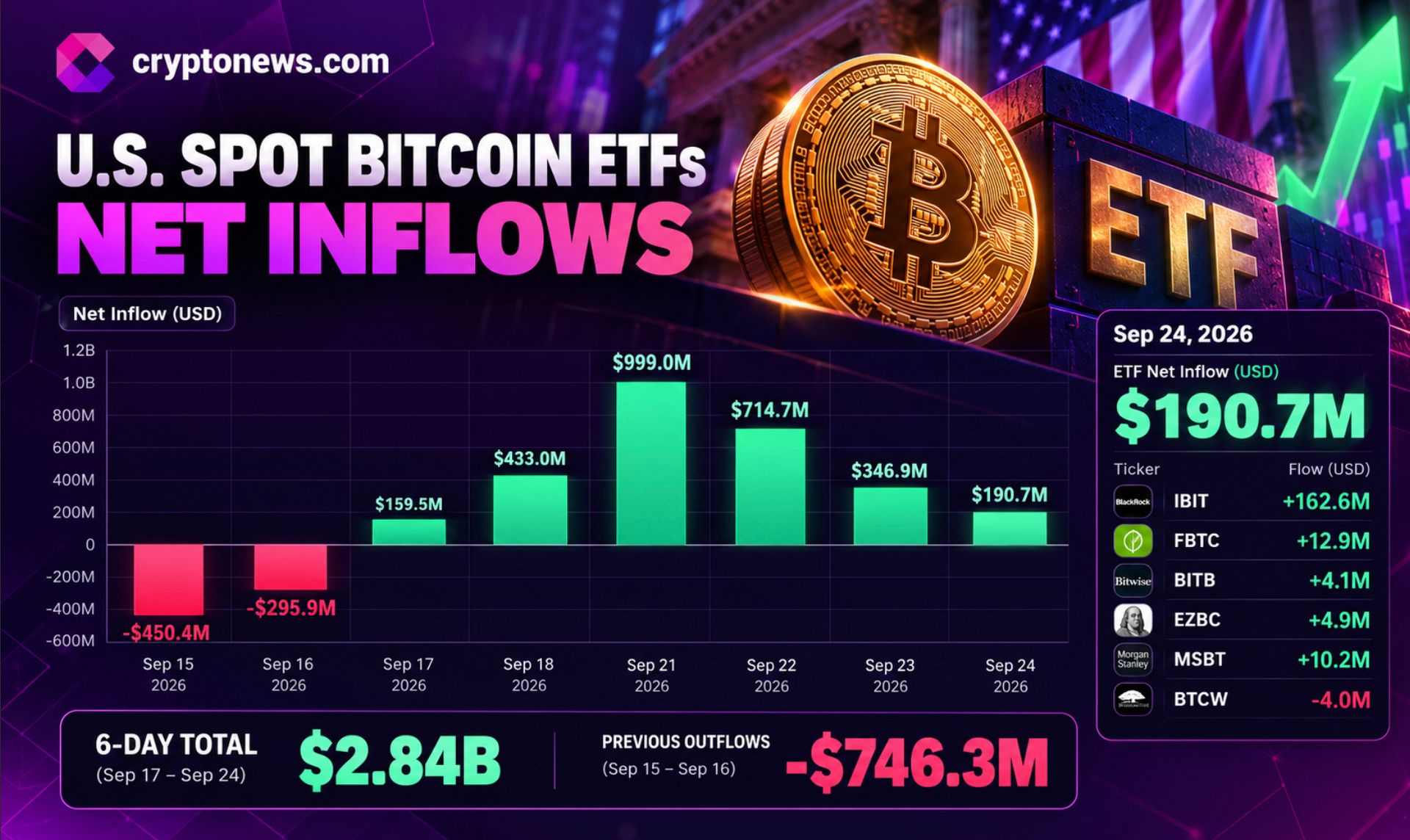 BTC ETFs reverse from $5.8B outflow to net inflows. Key levels, price prediction, and what the flow shift means for Bitcoin.