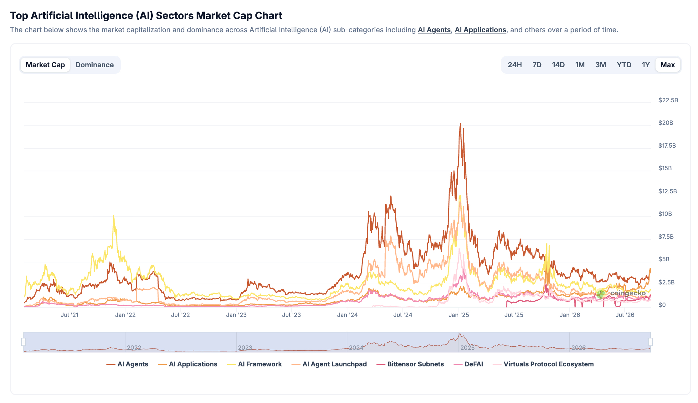 AI crypto projects are drawing major investment and attention, but coins show why revenue and token value capture matter to investors.