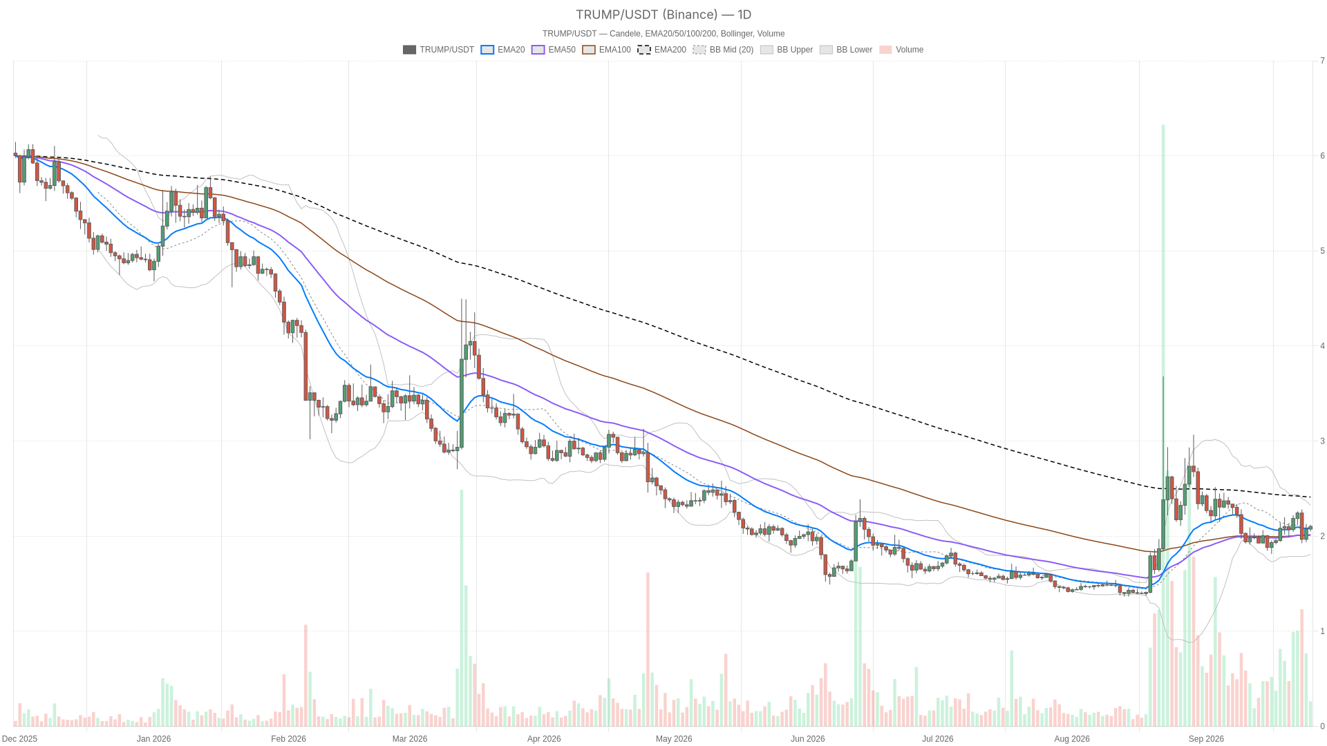 TRUMP/USDT daily chart with EMA20, EMA50 and volume