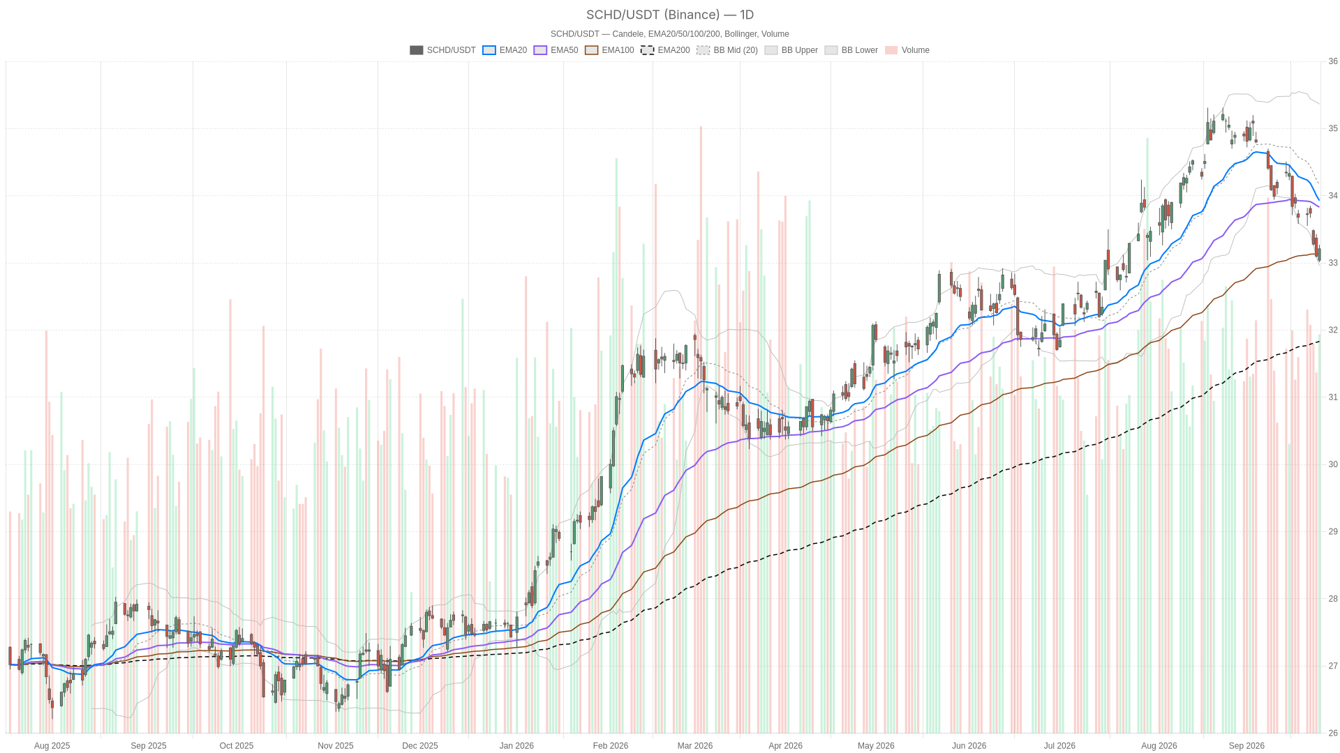 SCHD daily chart with EMA20, EMA50 and volume