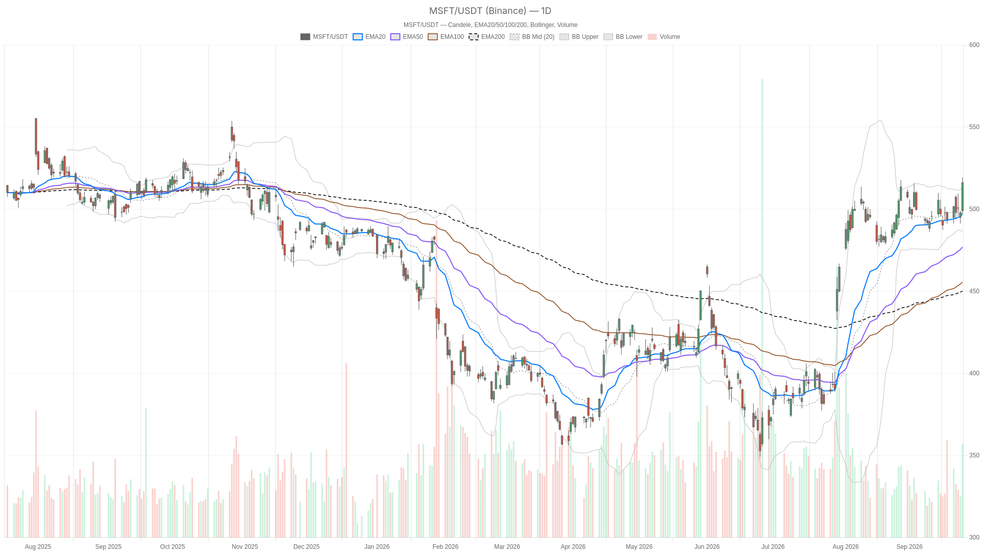 MSFT daily chart with EMA20, EMA50 and volume