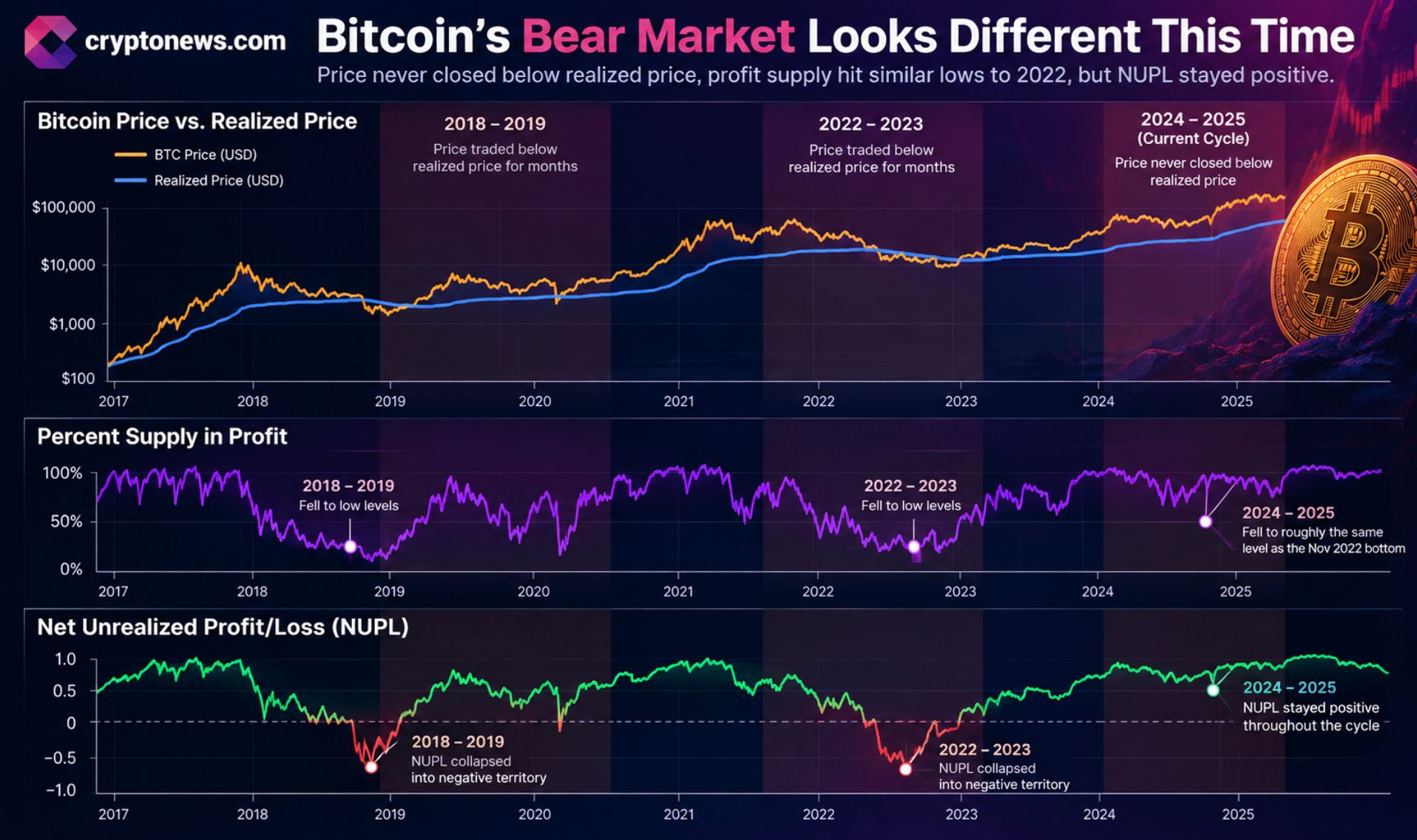 Bitcoin realized price held through the June 2026 low, while the $77,000 and $84,000 mark levels could confirm or break the thesis.