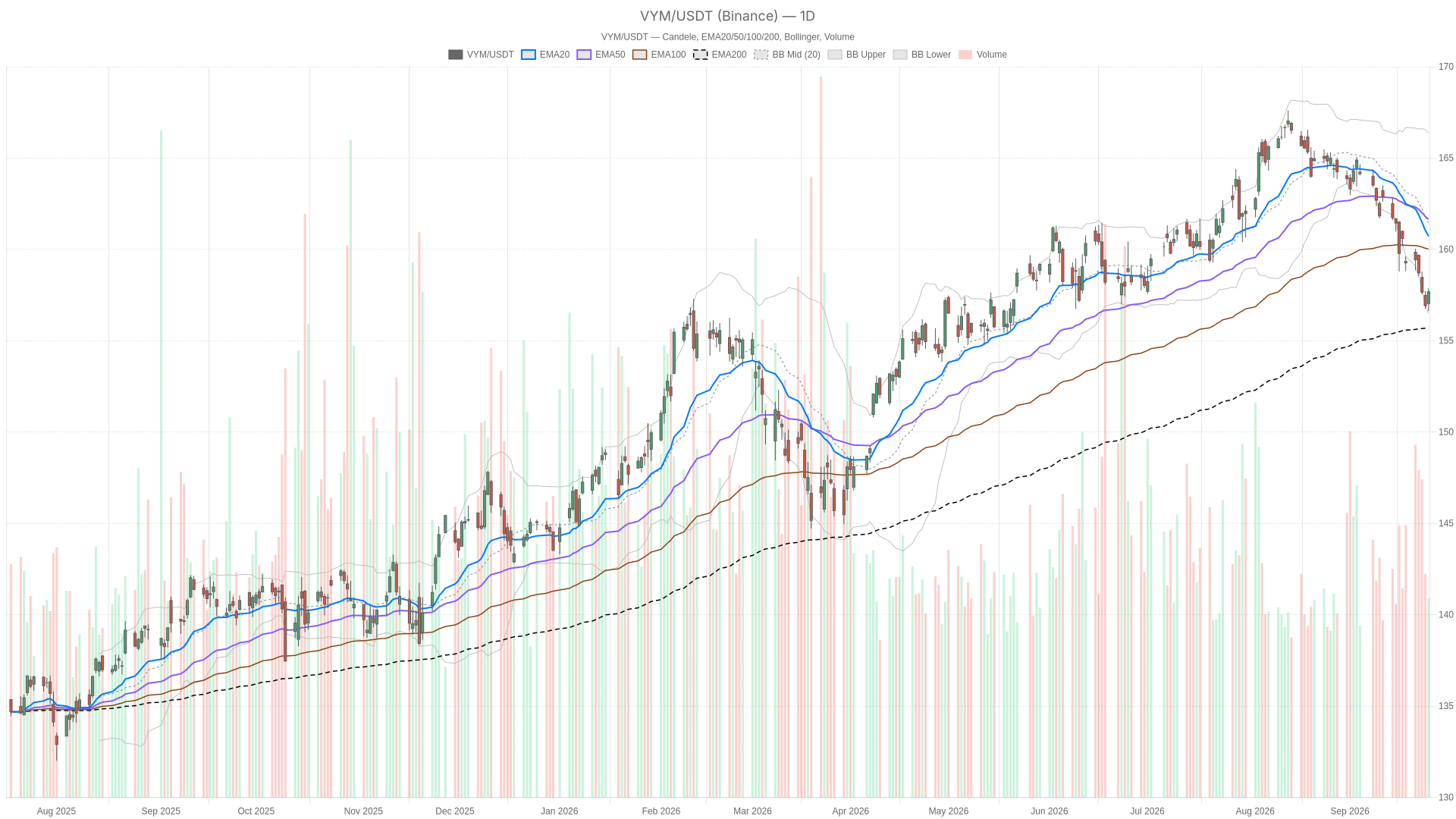 VYM daily chart with EMA20, EMA50 and volume