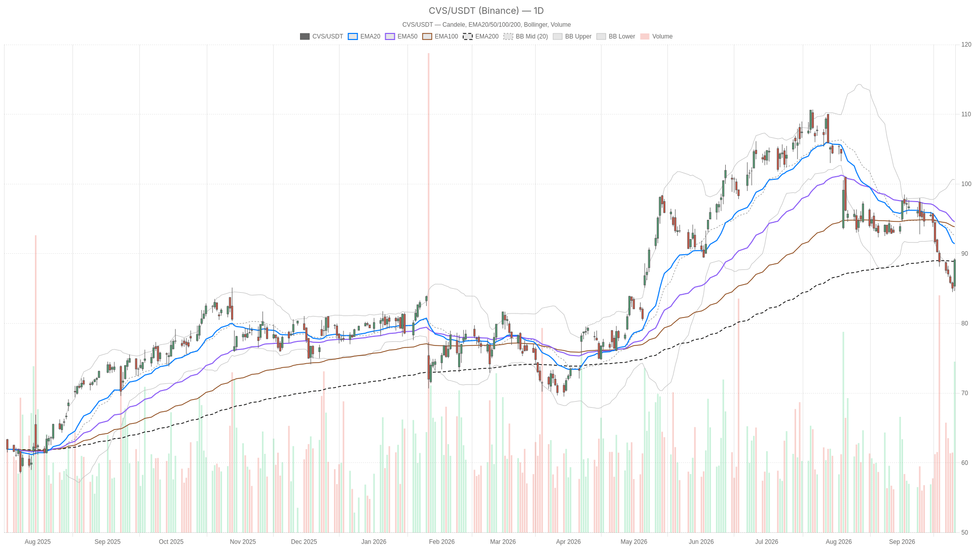 CVS daily chart with EMA20, EMA50 and volume