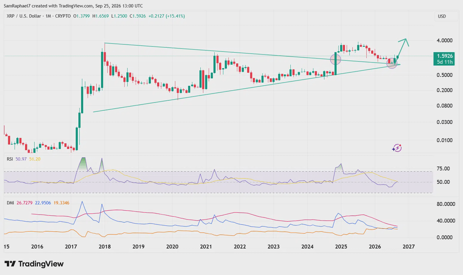 XRP Retests Symmetrical Triangle Breakout