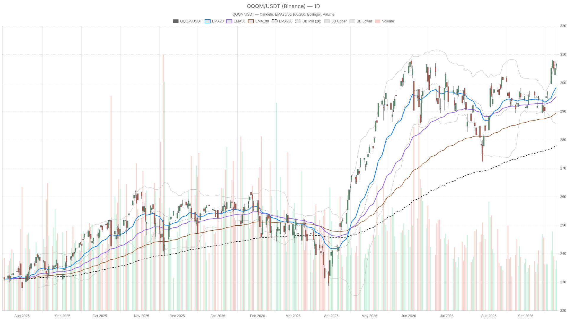 QQQM daily chart with EMA20, EMA50 and volume