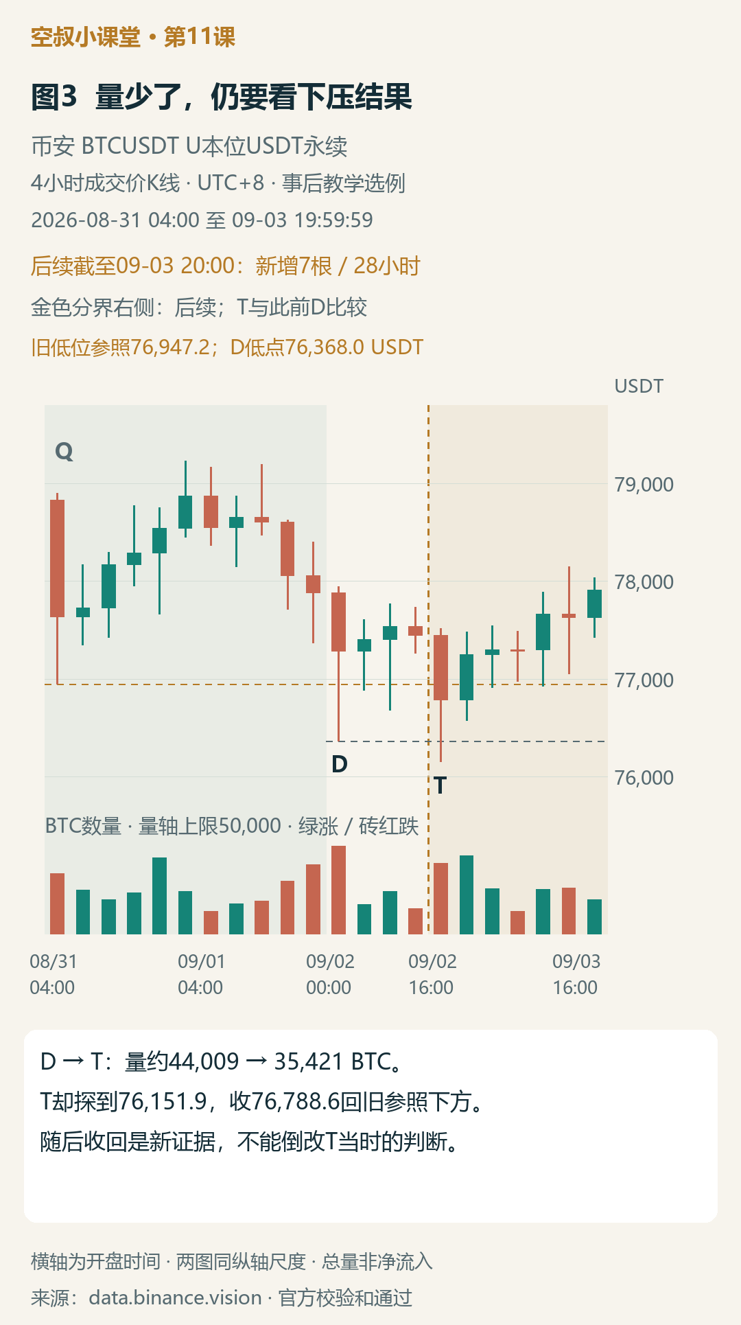 图3|后续结果:再次下探没有给出充分确认