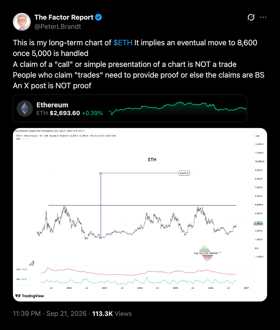 Ether must clear $5,000 before Peter Brandt's $8,600 chart target comes into play.