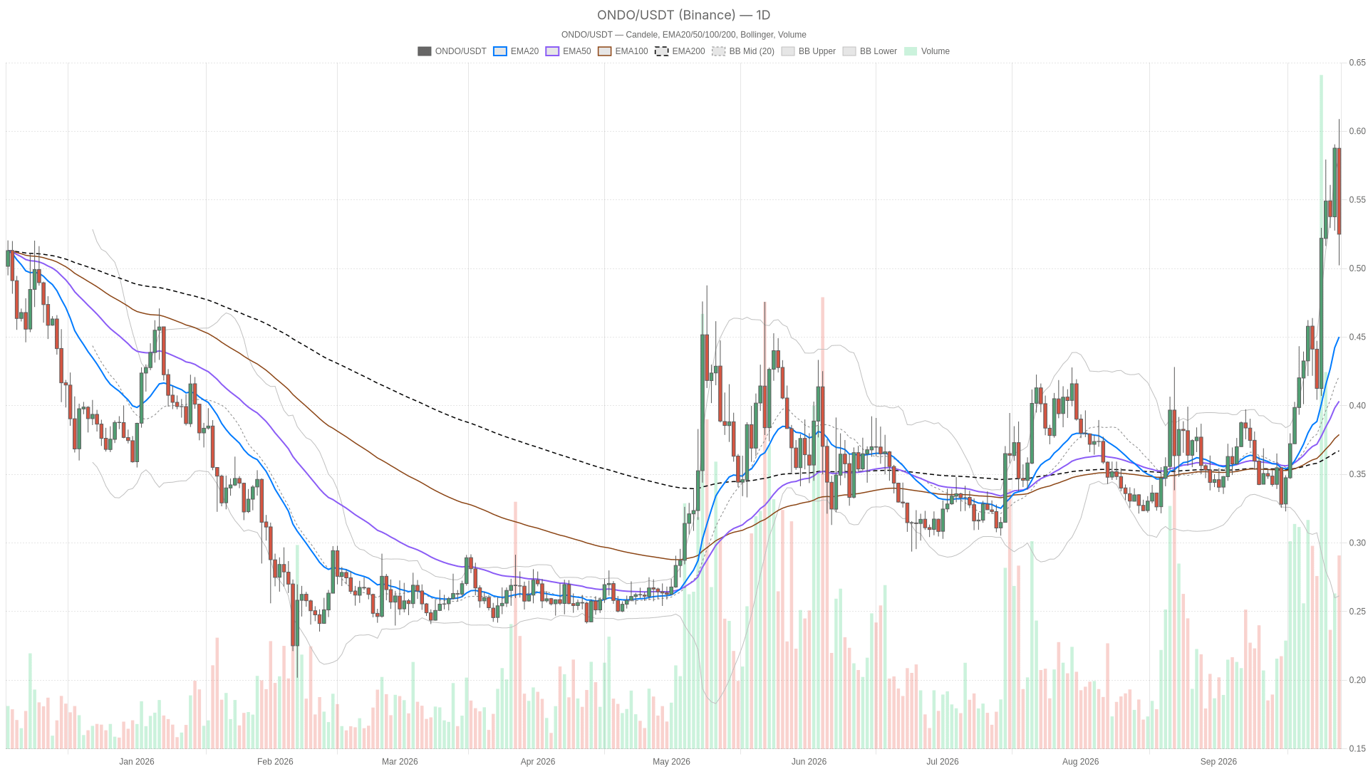 ONDO/USDT daily chart with EMA20, EMA50 and volume