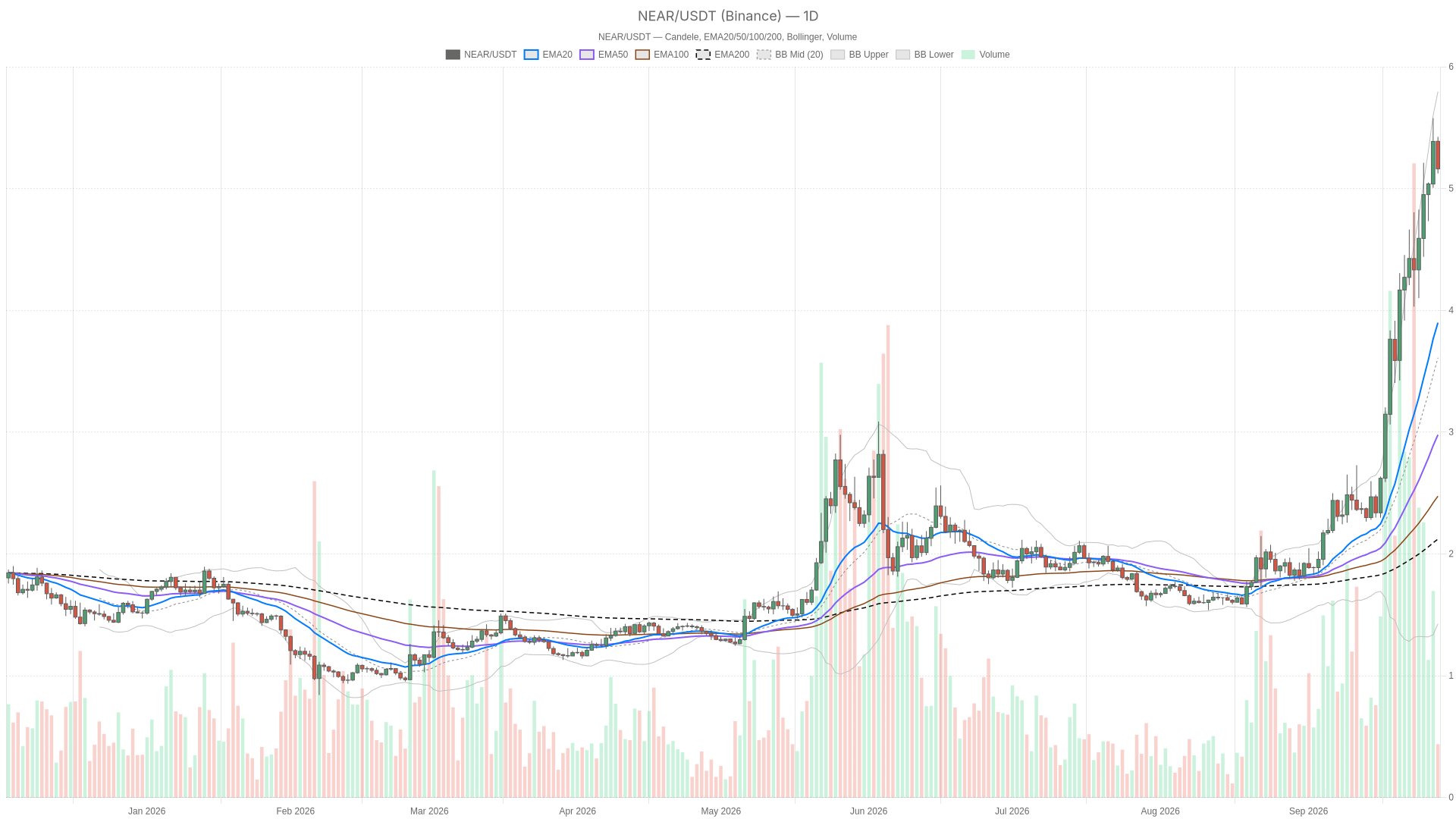 NEAR/USDT daily chart with EMA20, EMA50 and volume