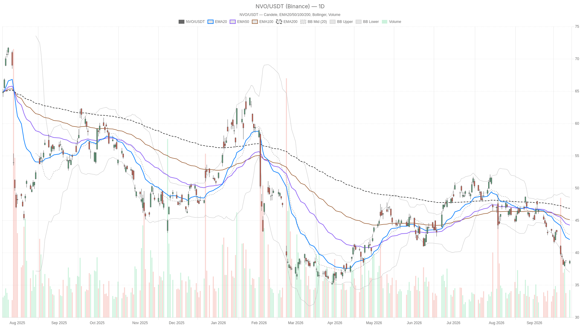NVO daily chart with EMA20, EMA50 and volume