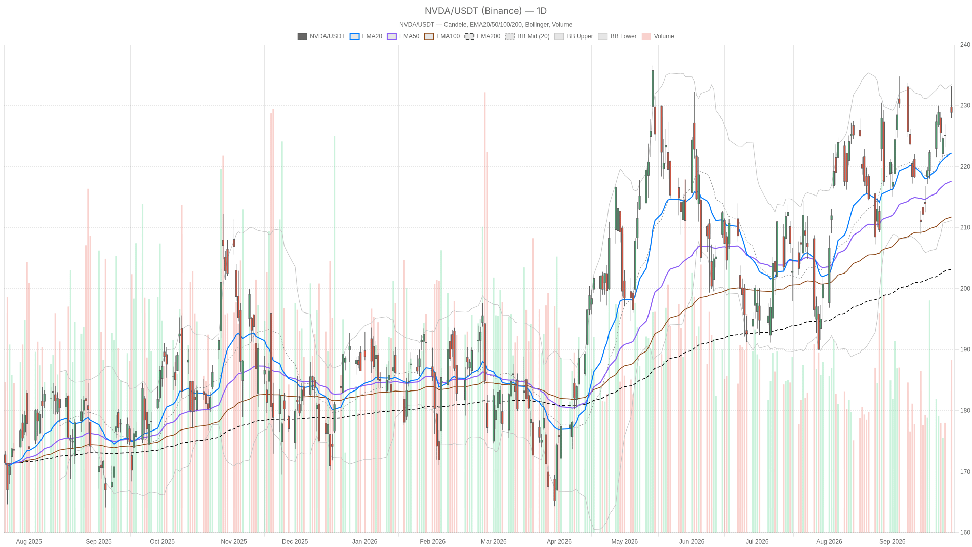 NVDA daily chart with EMA20, EMA50 and volume