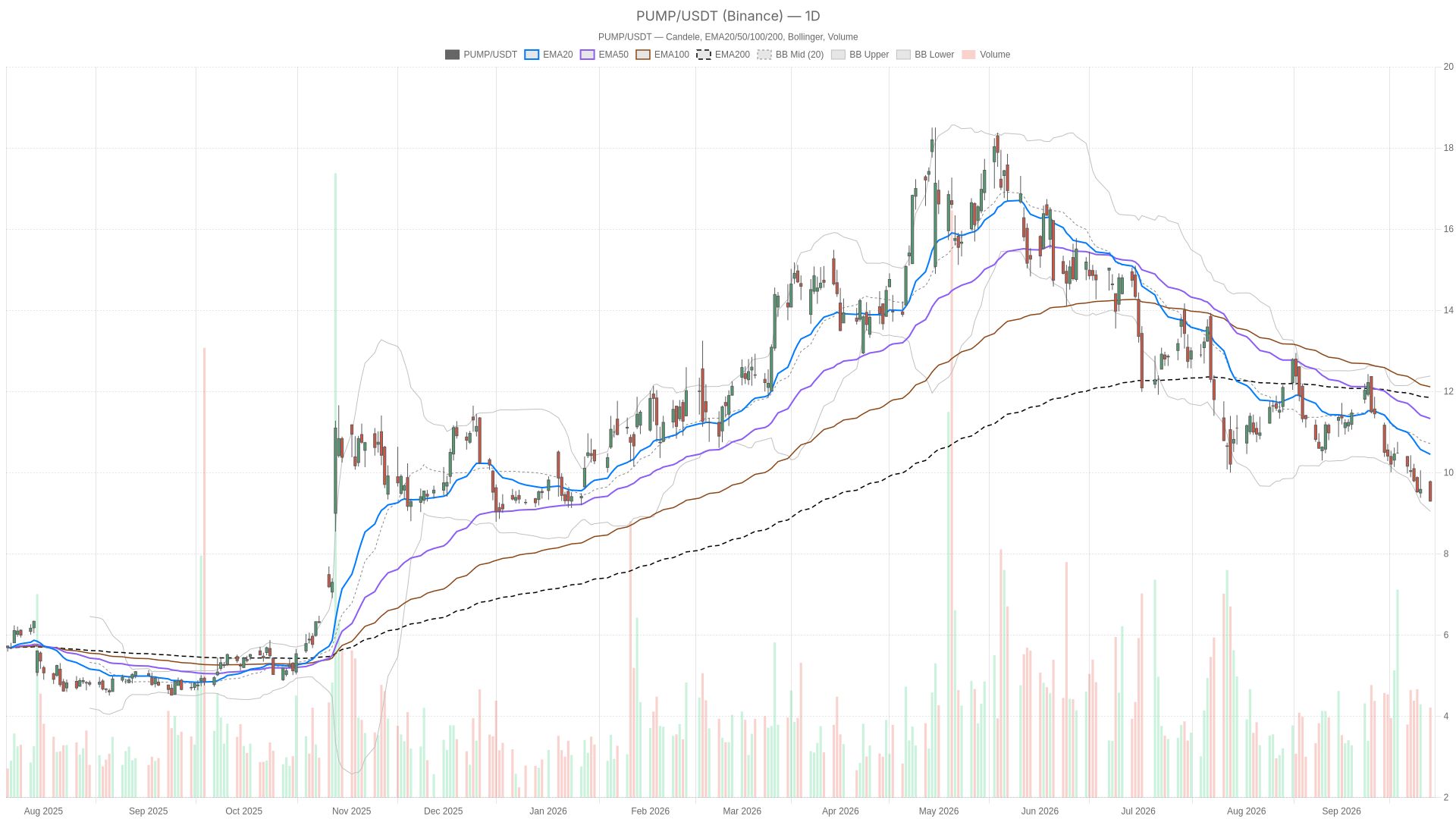 PUMP daily chart with EMA20, EMA50 and volume