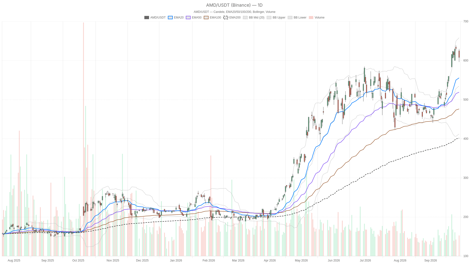 AMD daily chart with EMA20, EMA50 and volume