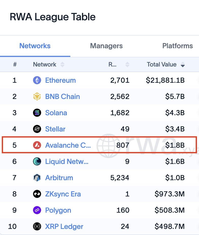RWA League Table – Avalanche (AVAX) Analysis