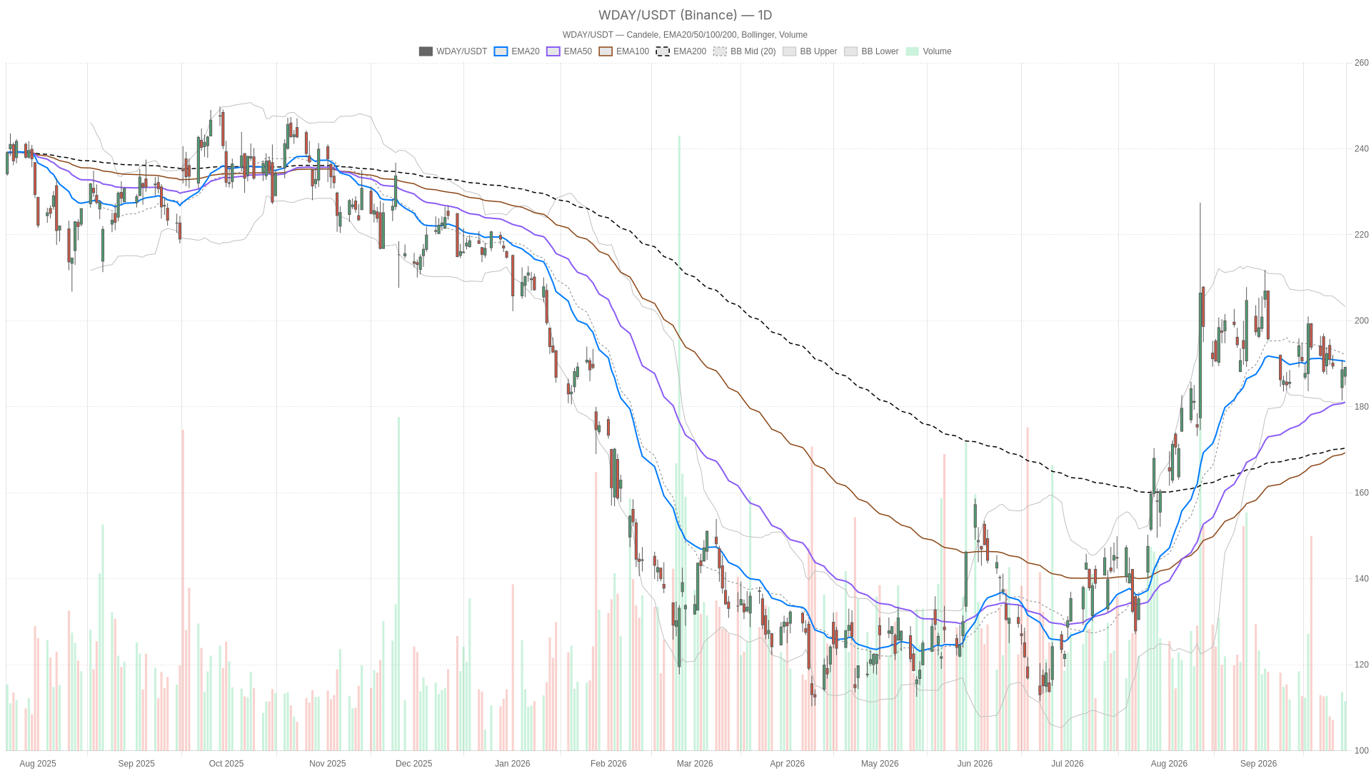 WDAY daily chart with EMA20, EMA50 and volume