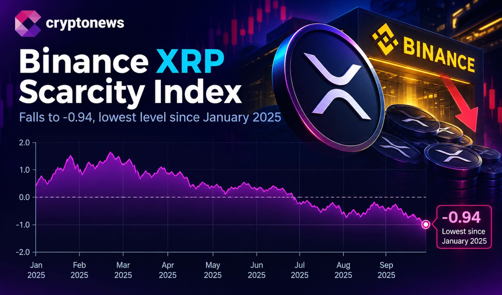 XRP’s Binance scarcity index fell to -0.94, its lowest since January 2025. XRP price prediction, key levels, supply risks, and scenarios.
