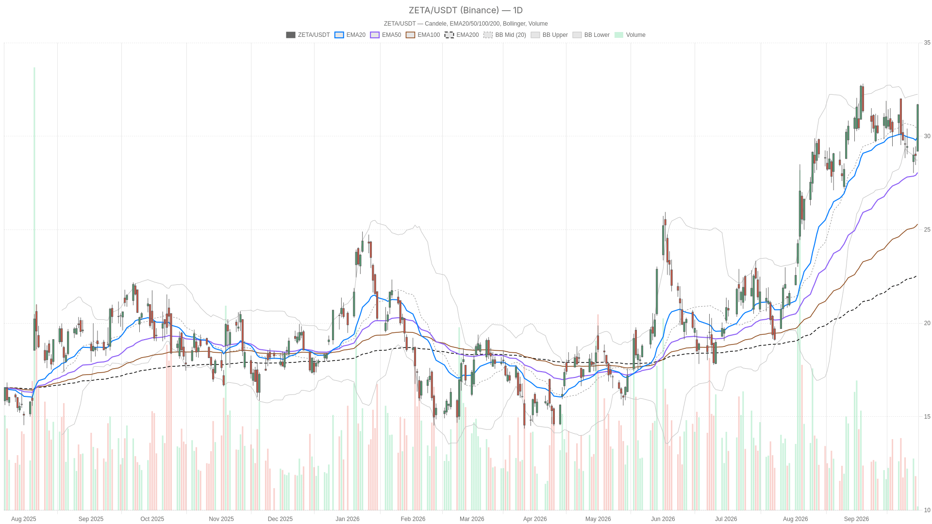 ZETA daily chart with EMA20, EMA50 and volume