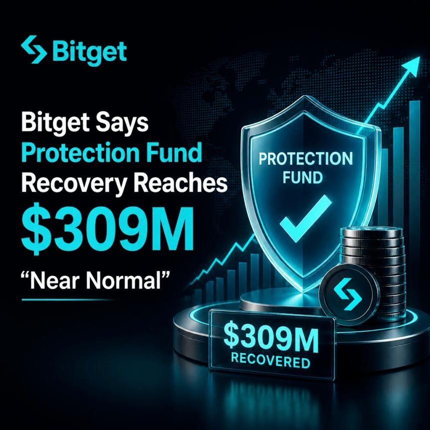 Bitget Says Protection Fund Recovery Reaches $309m, “near Normal”