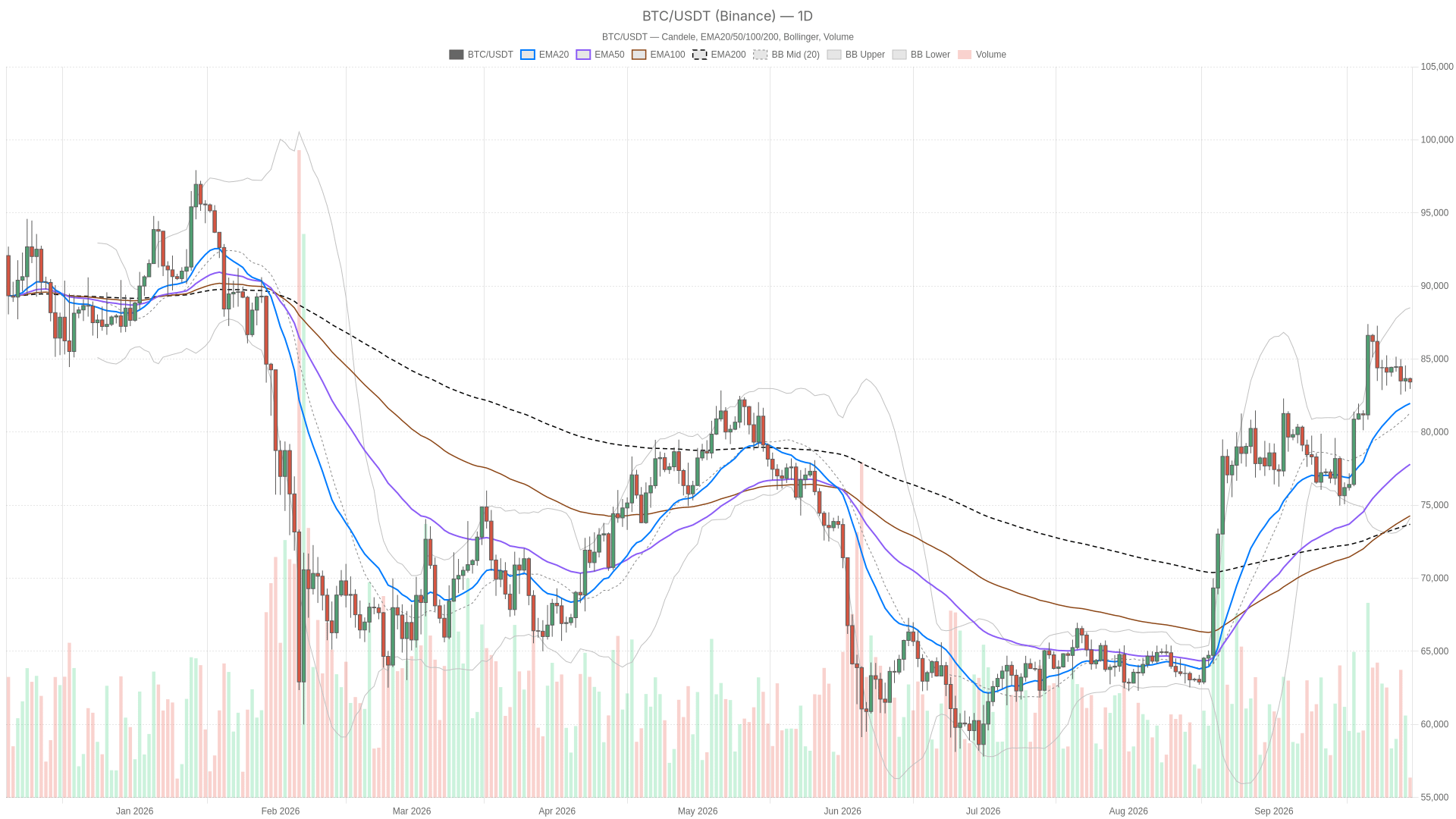 BTC/USDT daily chart with EMA20, EMA50 and volume