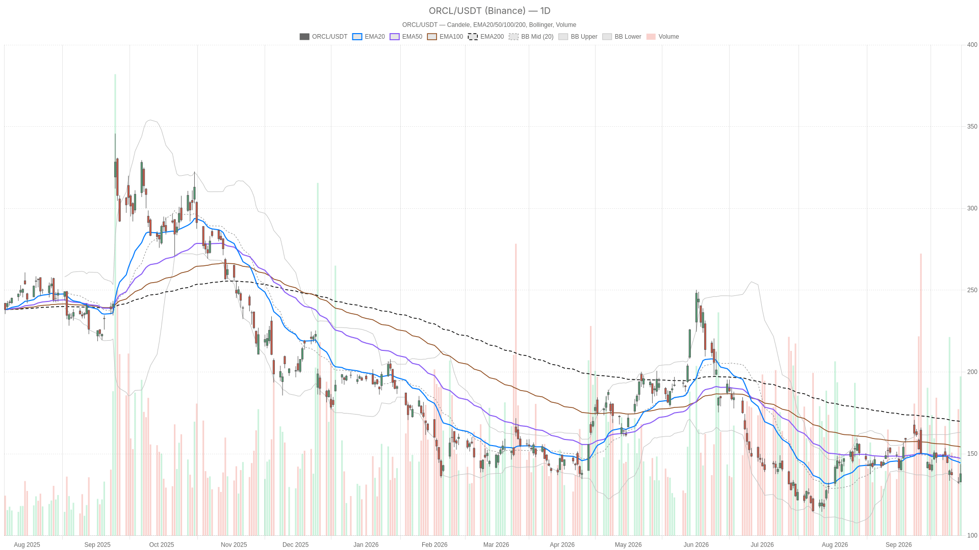 ORCL daily chart with EMA20, EMA50 and volume