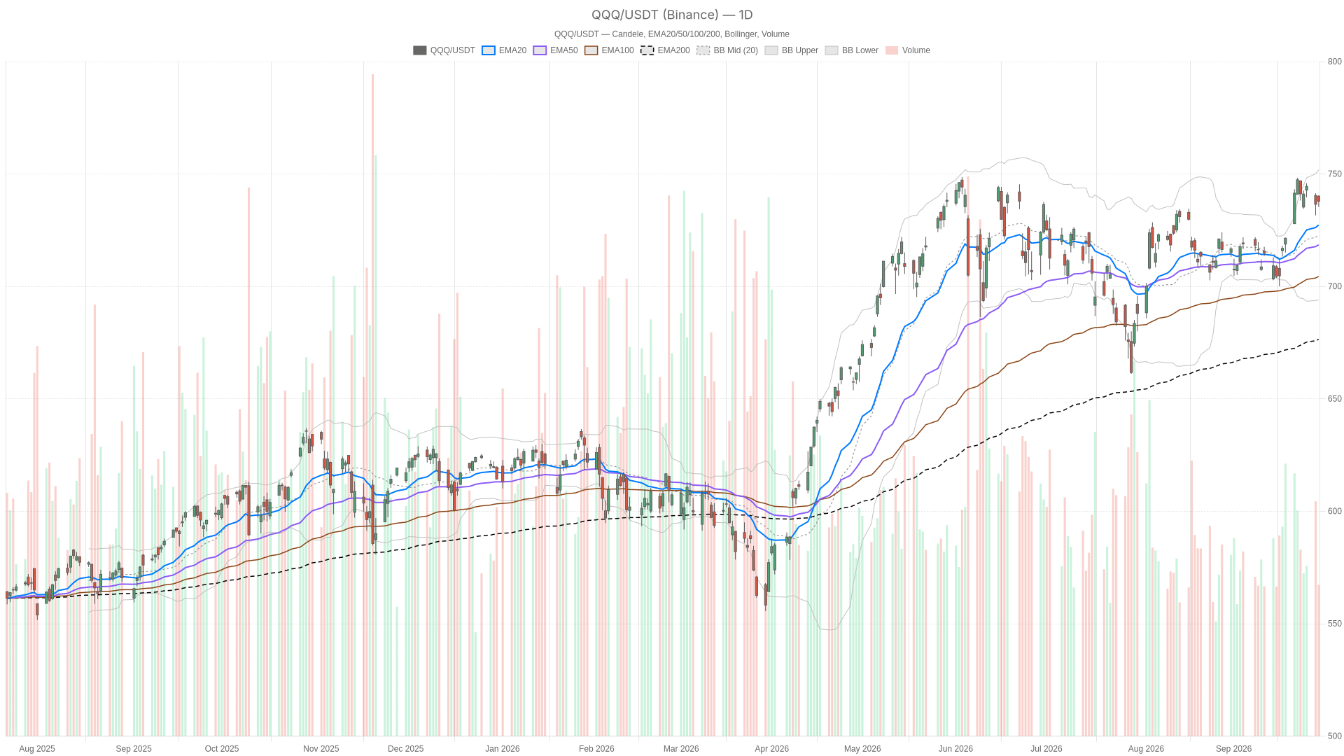 QQQ daily chart with EMA20, EMA50 and volume