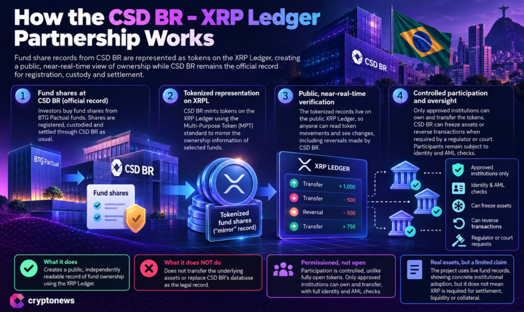 CSD BR’s latest news brings live BTG Pactual fund records onto XRP Ledger for public verification, while database remains on the record.